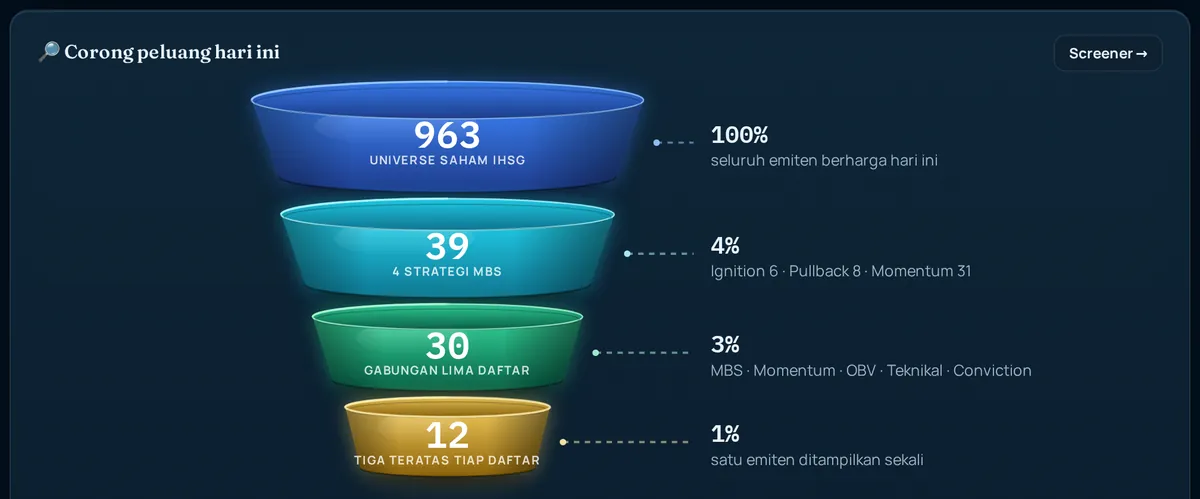 Corong peluang: dari universe saham ke kandidat